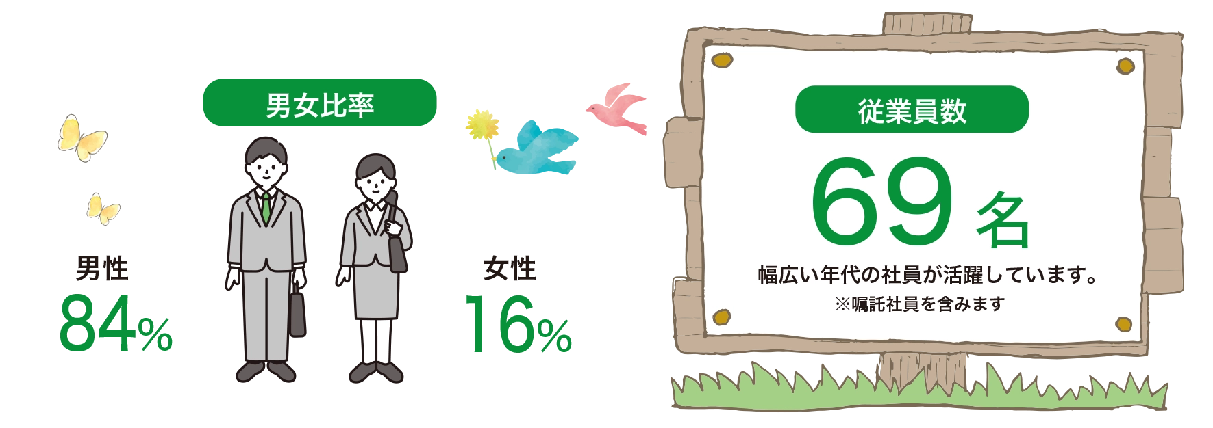 株式会社くきなみ　男女比率/男性：84％、女性：16％　従業員数/69名